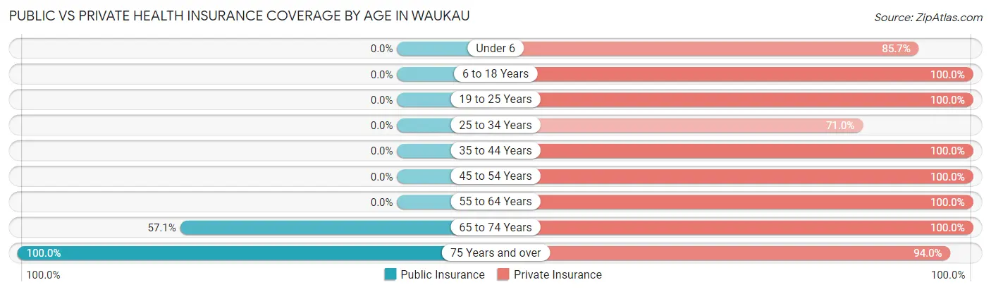 Public vs Private Health Insurance Coverage by Age in Waukau