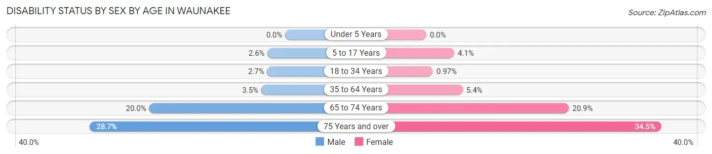 Disability Status by Sex by Age in Waunakee