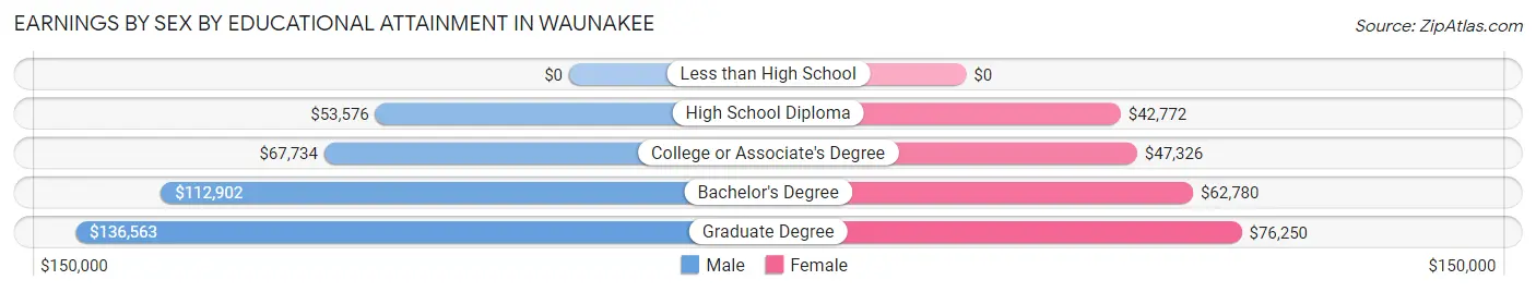 Earnings by Sex by Educational Attainment in Waunakee