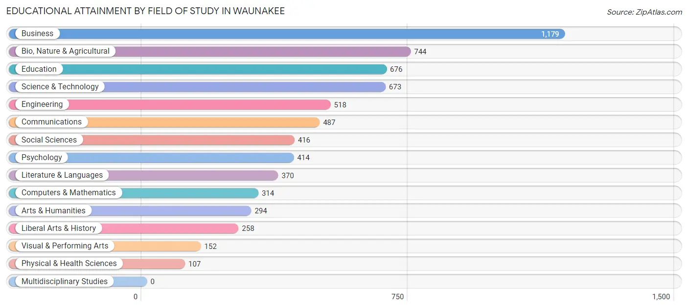 Educational Attainment by Field of Study in Waunakee