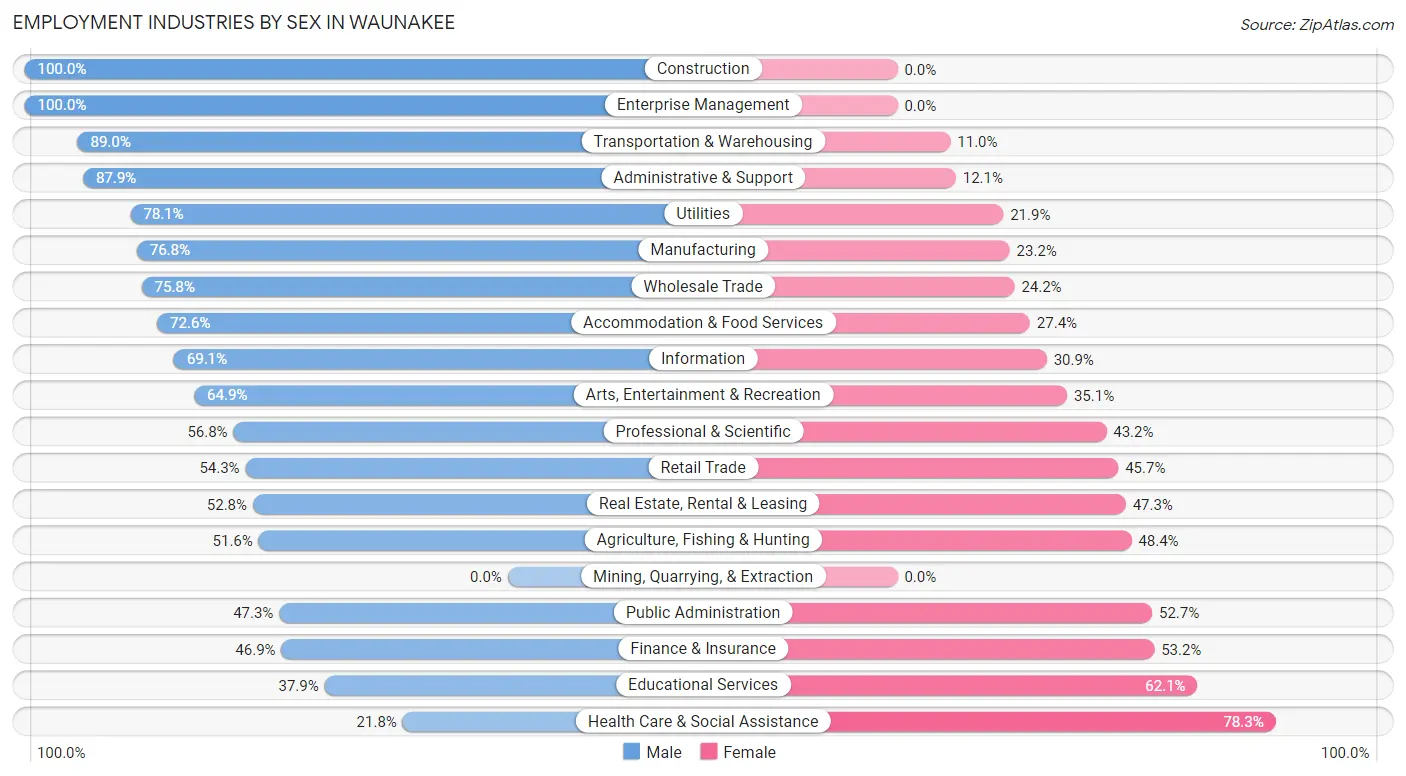 Employment Industries by Sex in Waunakee