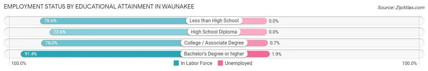 Employment Status by Educational Attainment in Waunakee