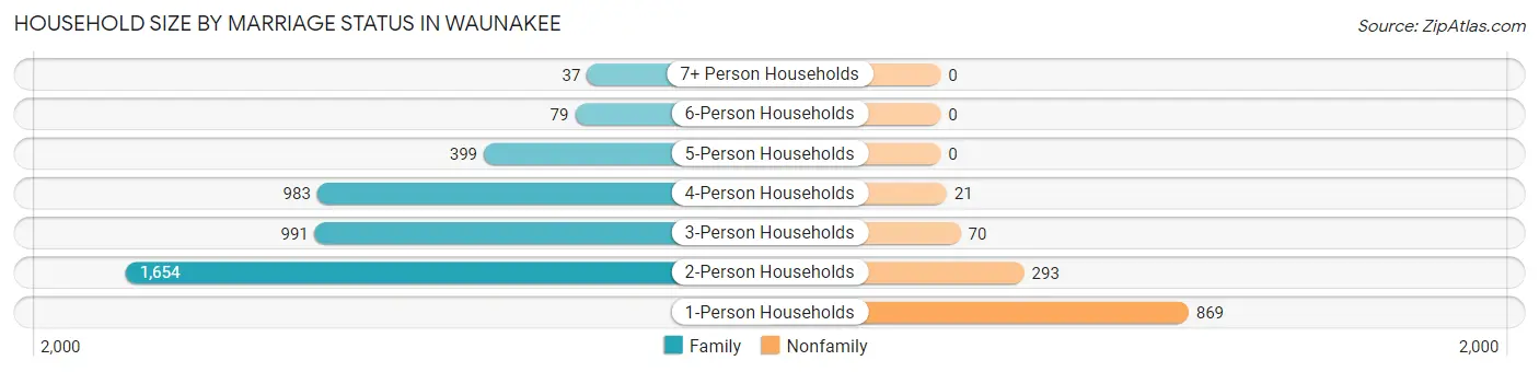 Household Size by Marriage Status in Waunakee