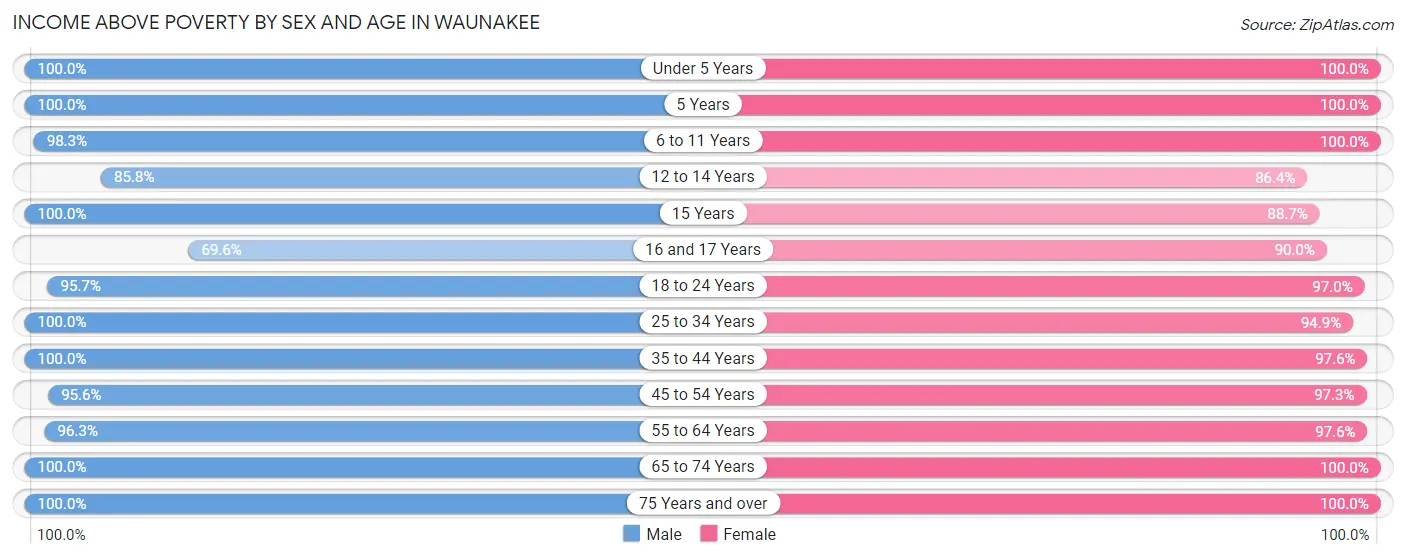 Income Above Poverty by Sex and Age in Waunakee