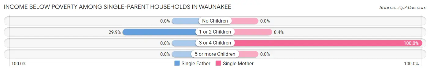 Income Below Poverty Among Single-Parent Households in Waunakee