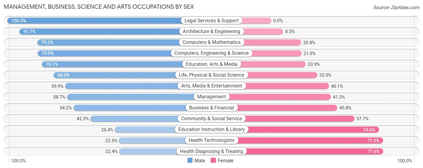 Management, Business, Science and Arts Occupations by Sex in Waunakee