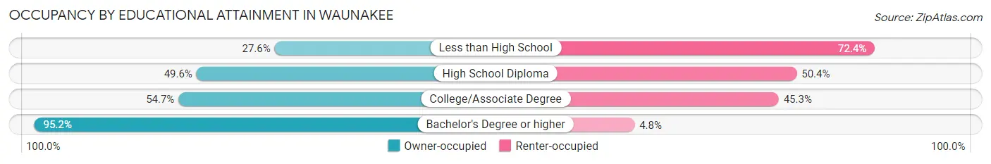 Occupancy by Educational Attainment in Waunakee