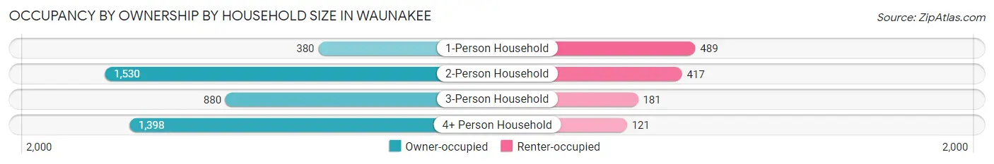 Occupancy by Ownership by Household Size in Waunakee
