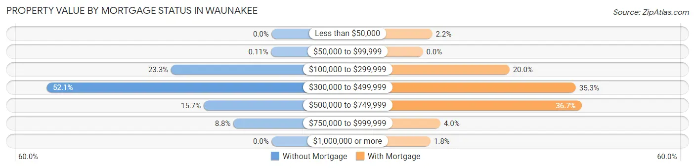 Property Value by Mortgage Status in Waunakee