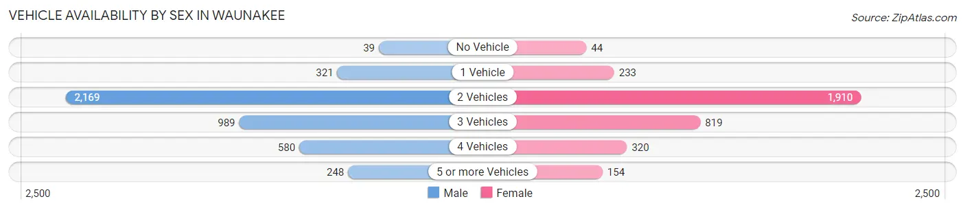 Vehicle Availability by Sex in Waunakee