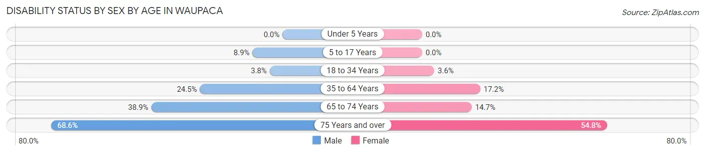 Disability Status by Sex by Age in Waupaca