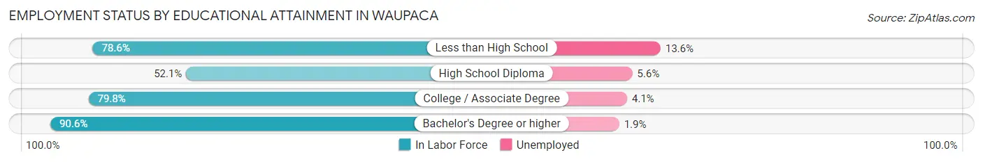 Employment Status by Educational Attainment in Waupaca