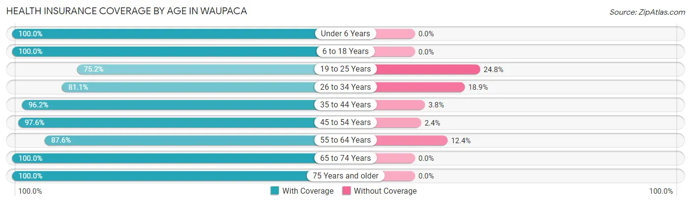 Health Insurance Coverage by Age in Waupaca