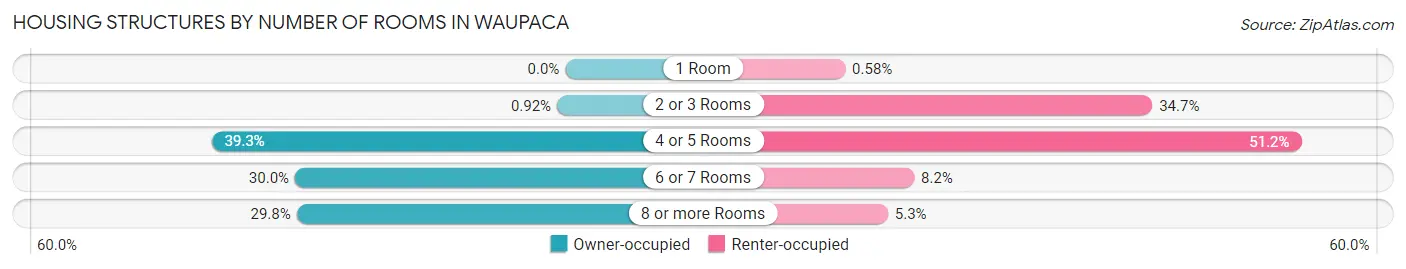 Housing Structures by Number of Rooms in Waupaca