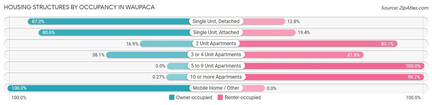Housing Structures by Occupancy in Waupaca
