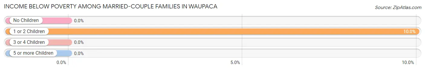 Income Below Poverty Among Married-Couple Families in Waupaca