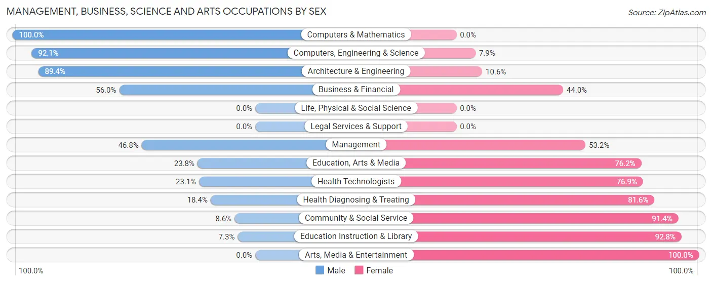 Management, Business, Science and Arts Occupations by Sex in Waupaca