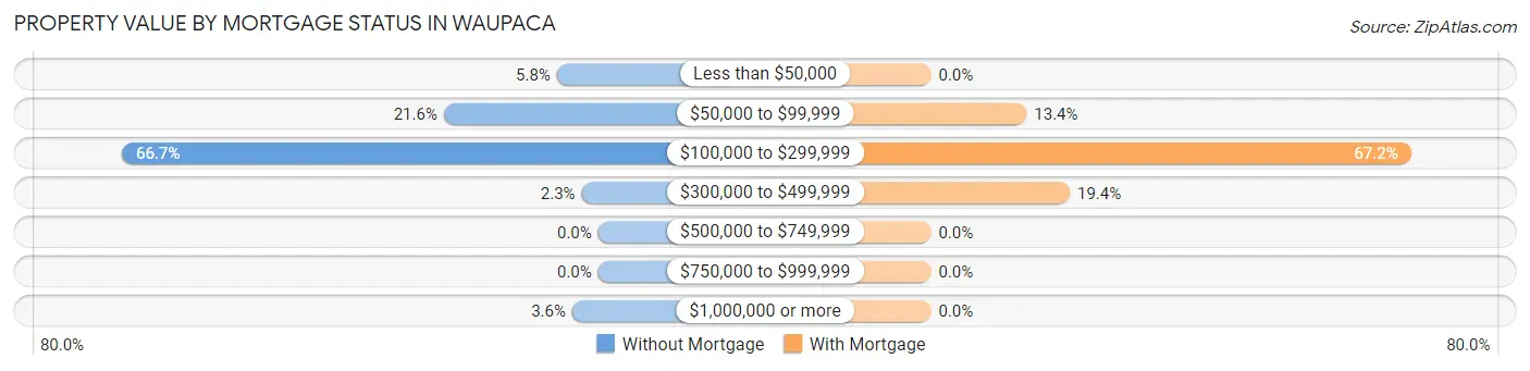 Property Value by Mortgage Status in Waupaca