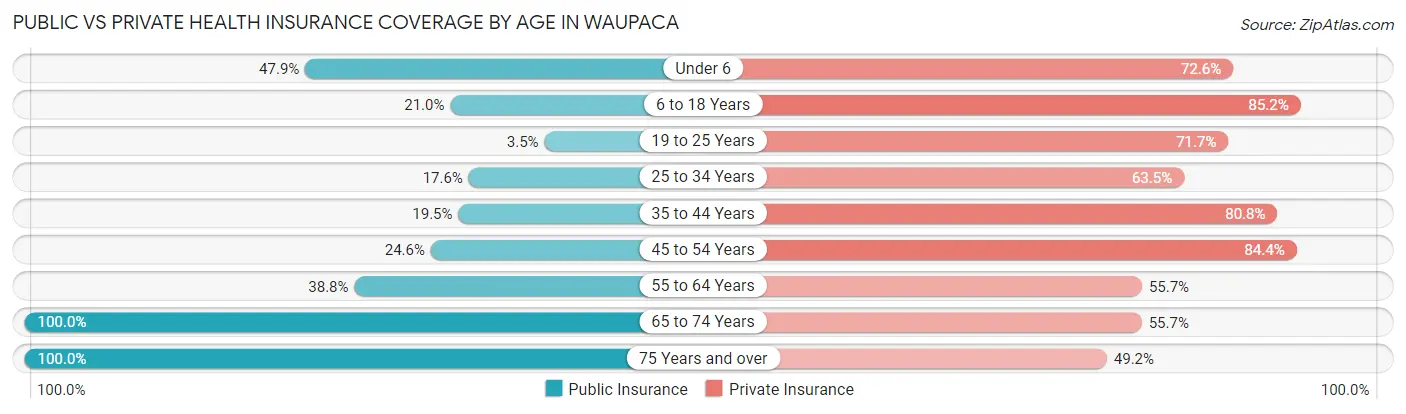 Public vs Private Health Insurance Coverage by Age in Waupaca