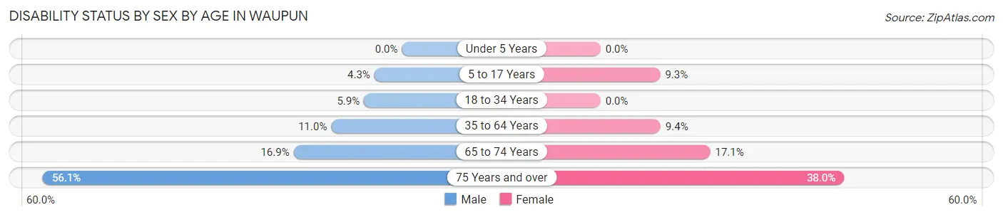 Disability Status by Sex by Age in Waupun
