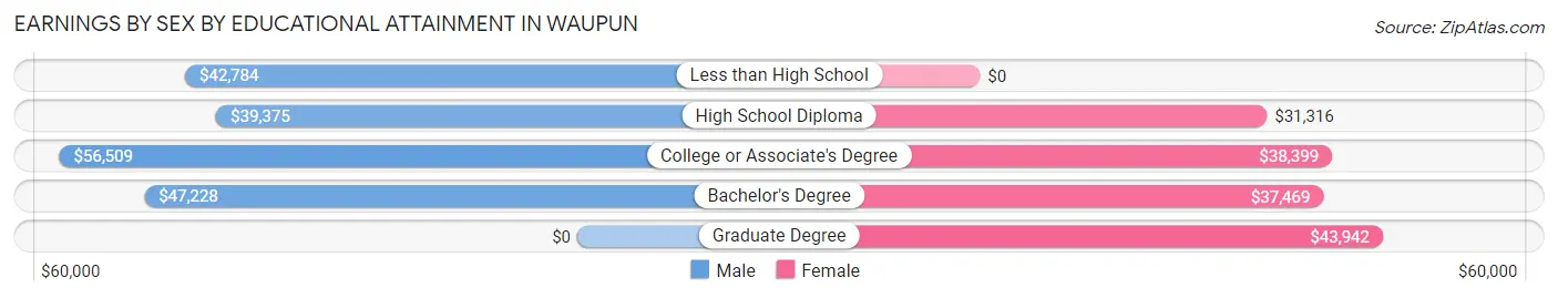 Earnings by Sex by Educational Attainment in Waupun