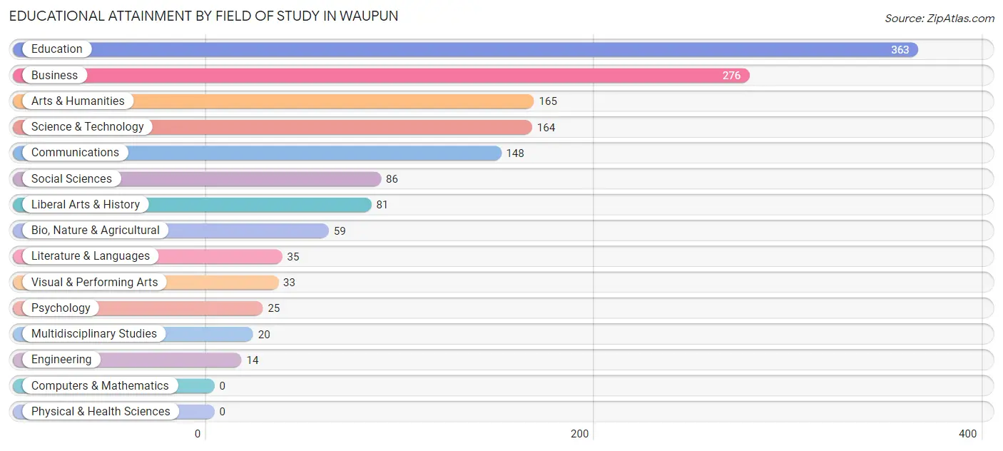 Educational Attainment by Field of Study in Waupun