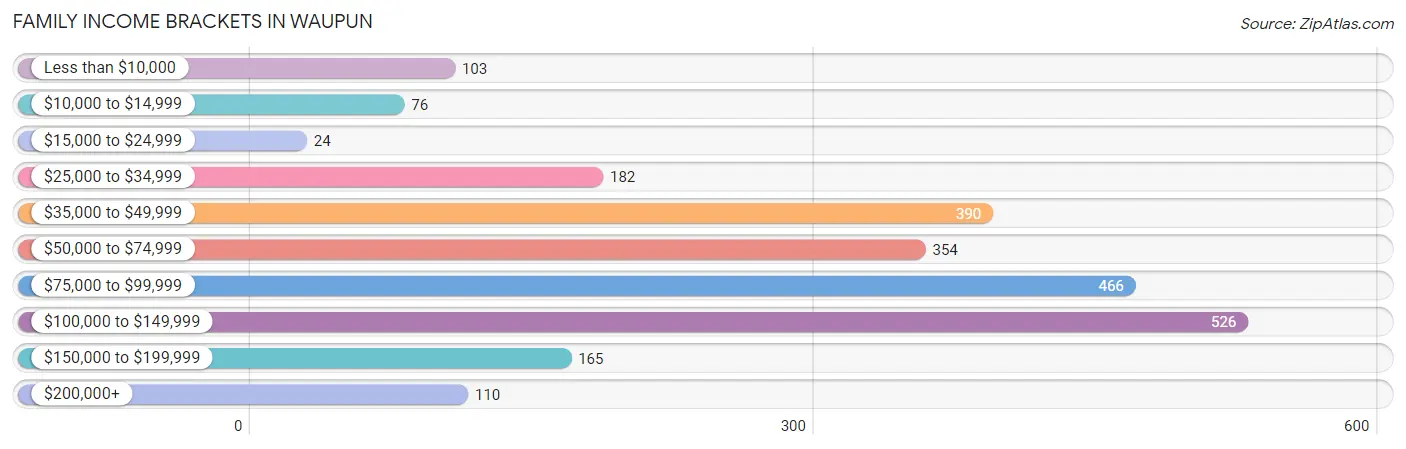 Family Income Brackets in Waupun