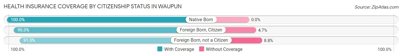 Health Insurance Coverage by Citizenship Status in Waupun