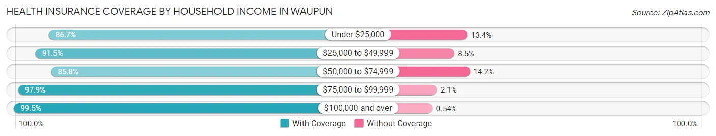 Health Insurance Coverage by Household Income in Waupun