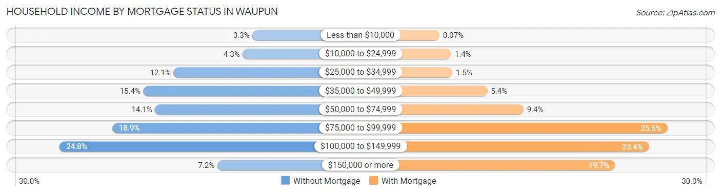 Household Income by Mortgage Status in Waupun
