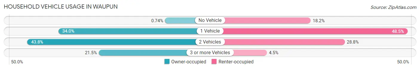 Household Vehicle Usage in Waupun