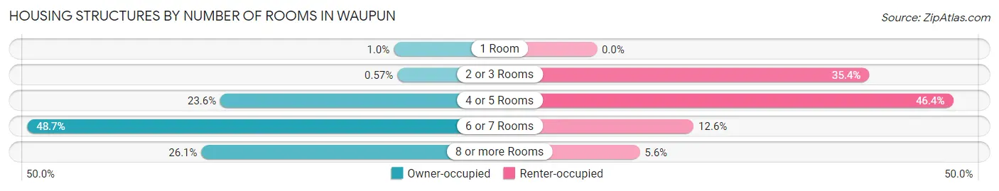 Housing Structures by Number of Rooms in Waupun