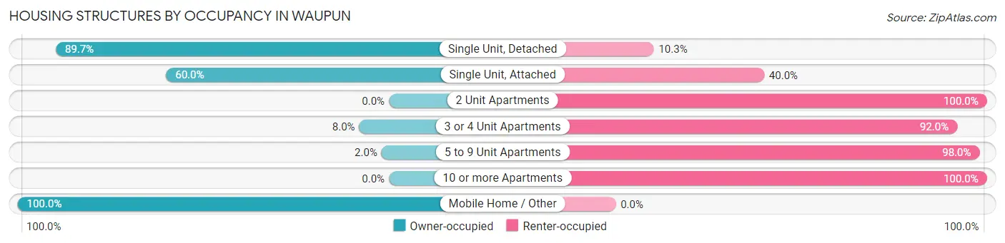 Housing Structures by Occupancy in Waupun