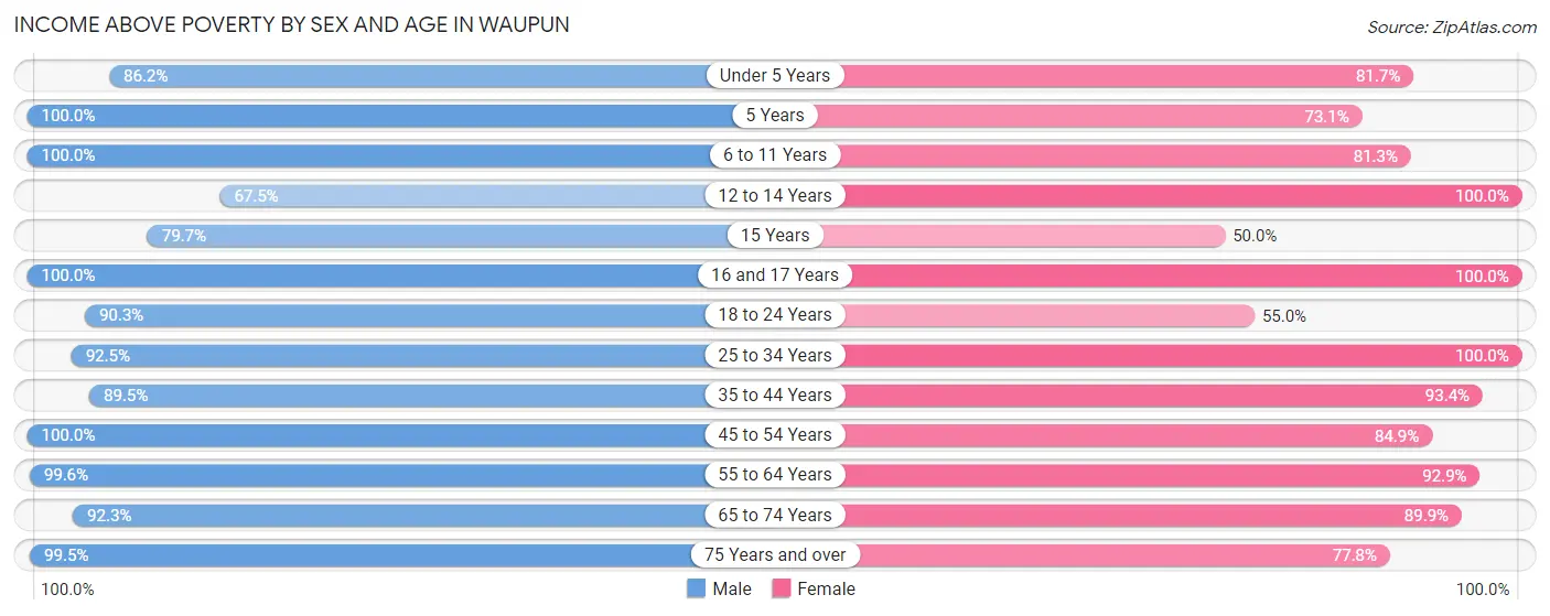Income Above Poverty by Sex and Age in Waupun
