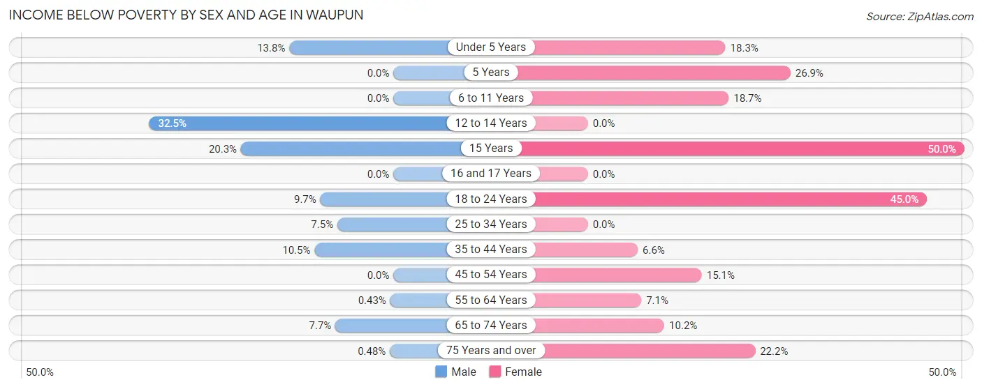 Income Below Poverty by Sex and Age in Waupun