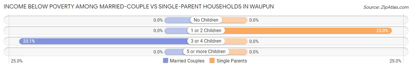Income Below Poverty Among Married-Couple vs Single-Parent Households in Waupun