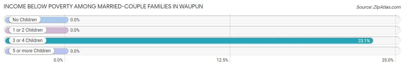Income Below Poverty Among Married-Couple Families in Waupun