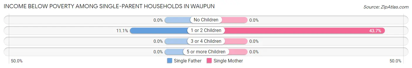 Income Below Poverty Among Single-Parent Households in Waupun