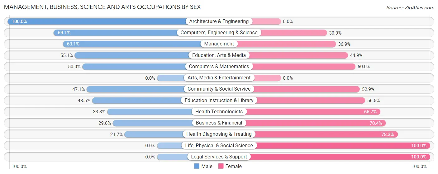 Management, Business, Science and Arts Occupations by Sex in Waupun