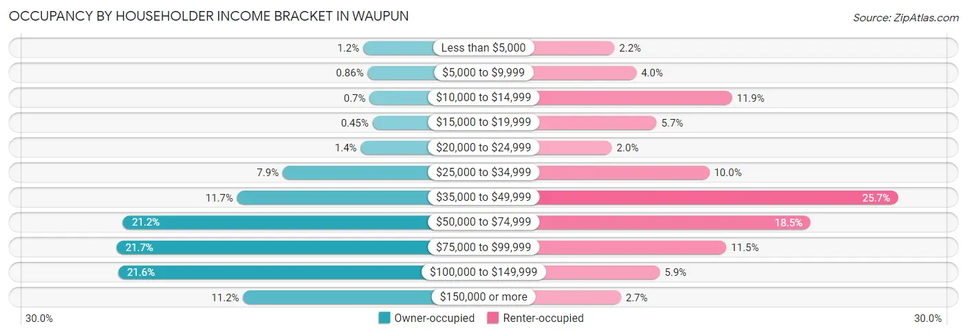 Occupancy by Householder Income Bracket in Waupun