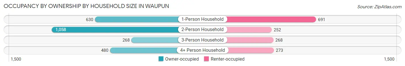Occupancy by Ownership by Household Size in Waupun