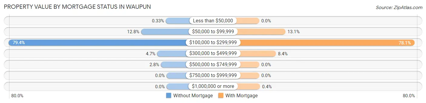 Property Value by Mortgage Status in Waupun