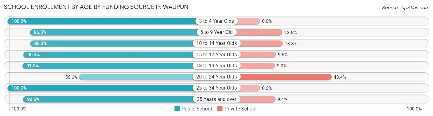 School Enrollment by Age by Funding Source in Waupun