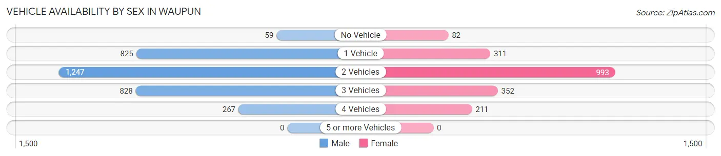 Vehicle Availability by Sex in Waupun