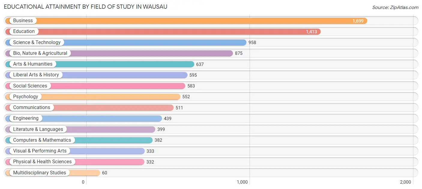 Educational Attainment by Field of Study in Wausau