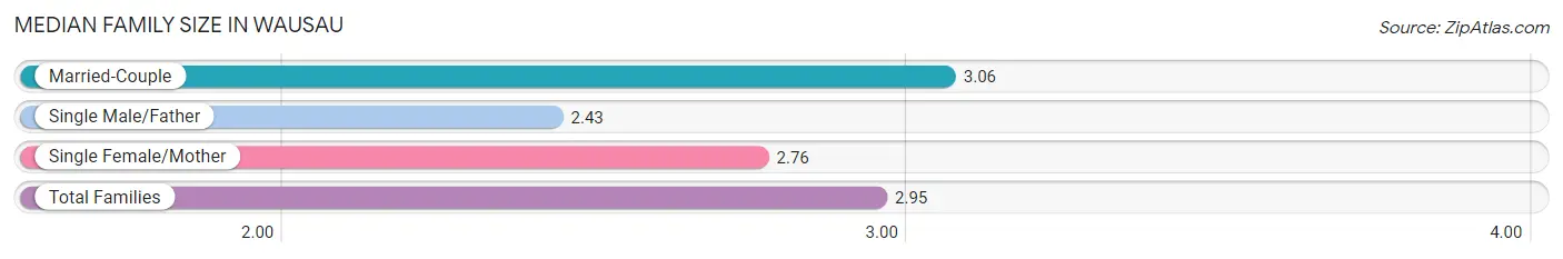 Median Family Size in Wausau