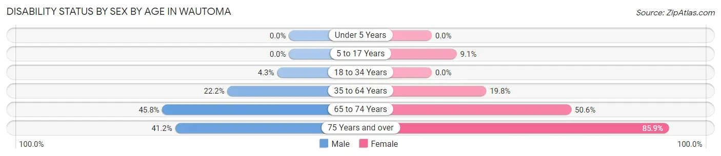 Disability Status by Sex by Age in Wautoma