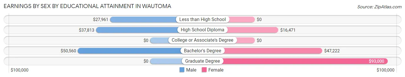 Earnings by Sex by Educational Attainment in Wautoma