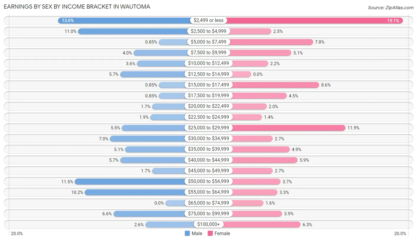 Earnings by Sex by Income Bracket in Wautoma