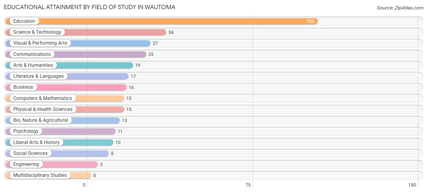 Educational Attainment by Field of Study in Wautoma